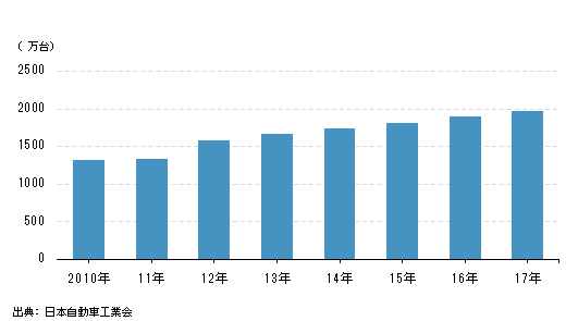 日本メーカーの海外生産台数の推移