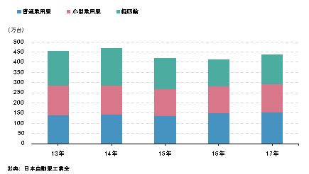 国内の乗用車販売台数