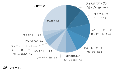 世界販売におけるメーカー別シェア