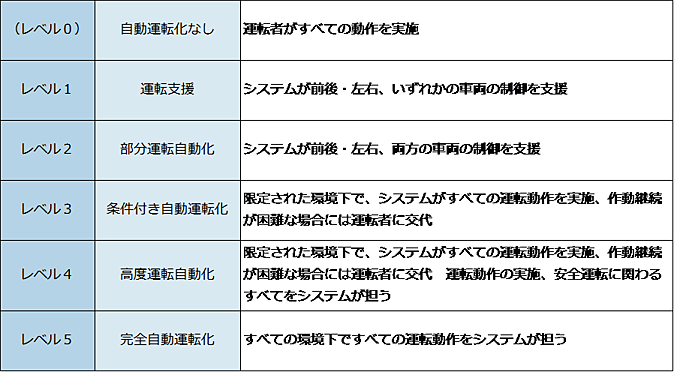 自動運転機能のレベル分け