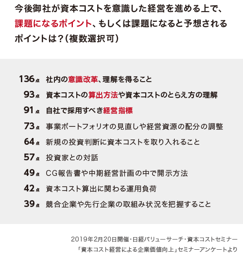 今後御社が資本コストを意識した経営を進める上で、課題になるポイント、もしくは課題になると予想されるポイントは？