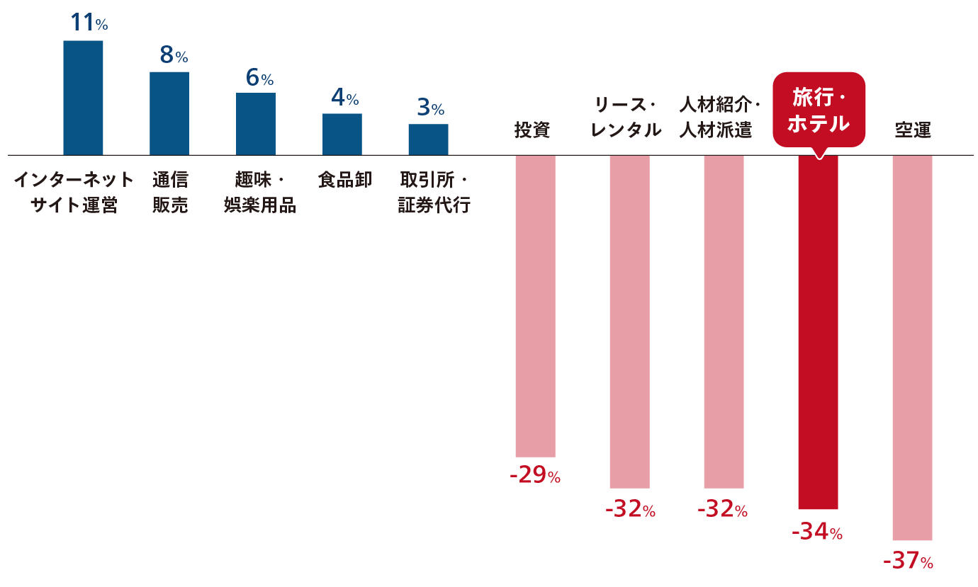 グラフ：直近3カ月の時価総額が大きく変動した上位と下位5業界
