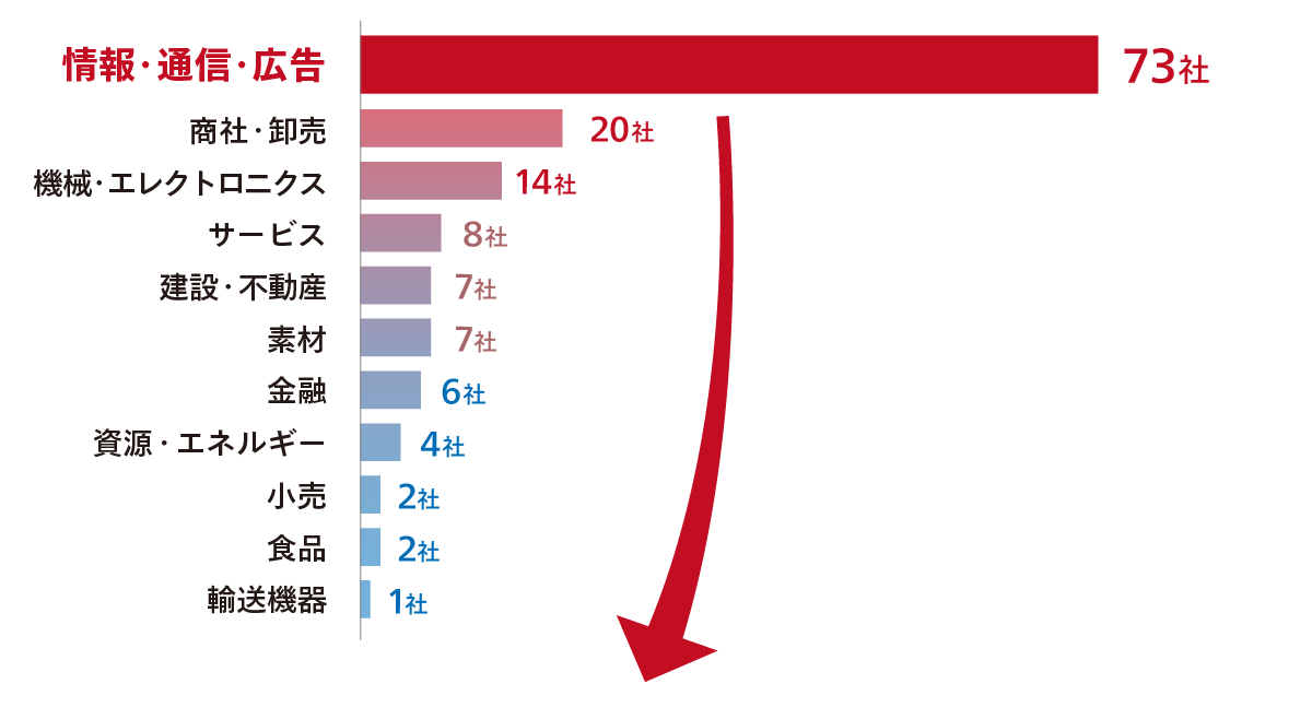 グラフ：例えば「DX」を課題に挙げる企業が多い業界