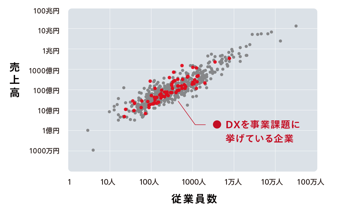 分布図：「情報・通信・広告」の中でも中規模クラスの企業が多い