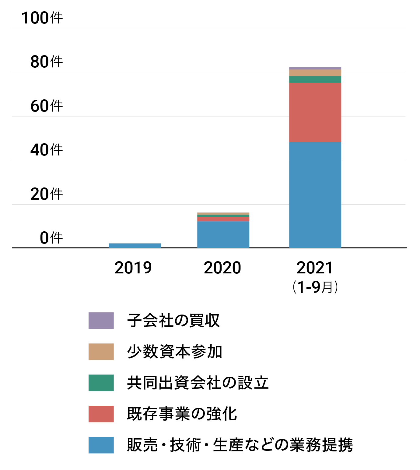 脱炭素・カーボンニュートラルに関連した企業活動 ※日経バリューサーチ「日経企業活動情報」より