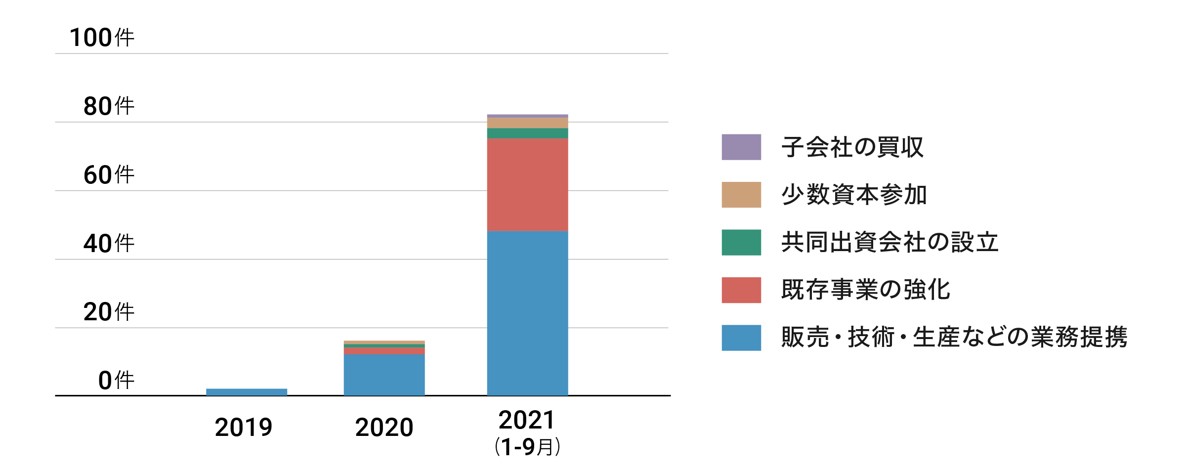 脱炭素・カーボンニュートラルに関連した企業活動 ※日経バリューサーチ「日経企業活動情報」より
