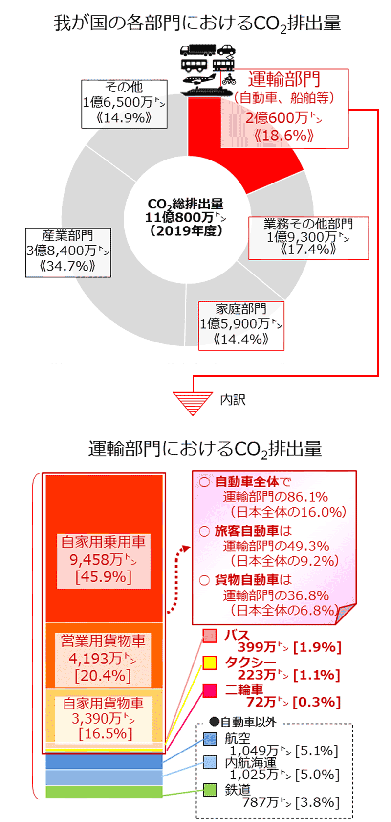 「運輸部門における二酸化炭素排出量」国土交通省 総合政策局 環境政策課作成の資料より