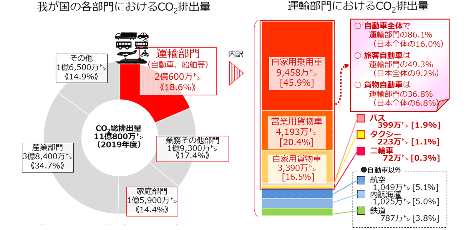 「運輸部門における二酸化炭素排出量」国土交通省 総合政策局 環境政策課作成の資料より