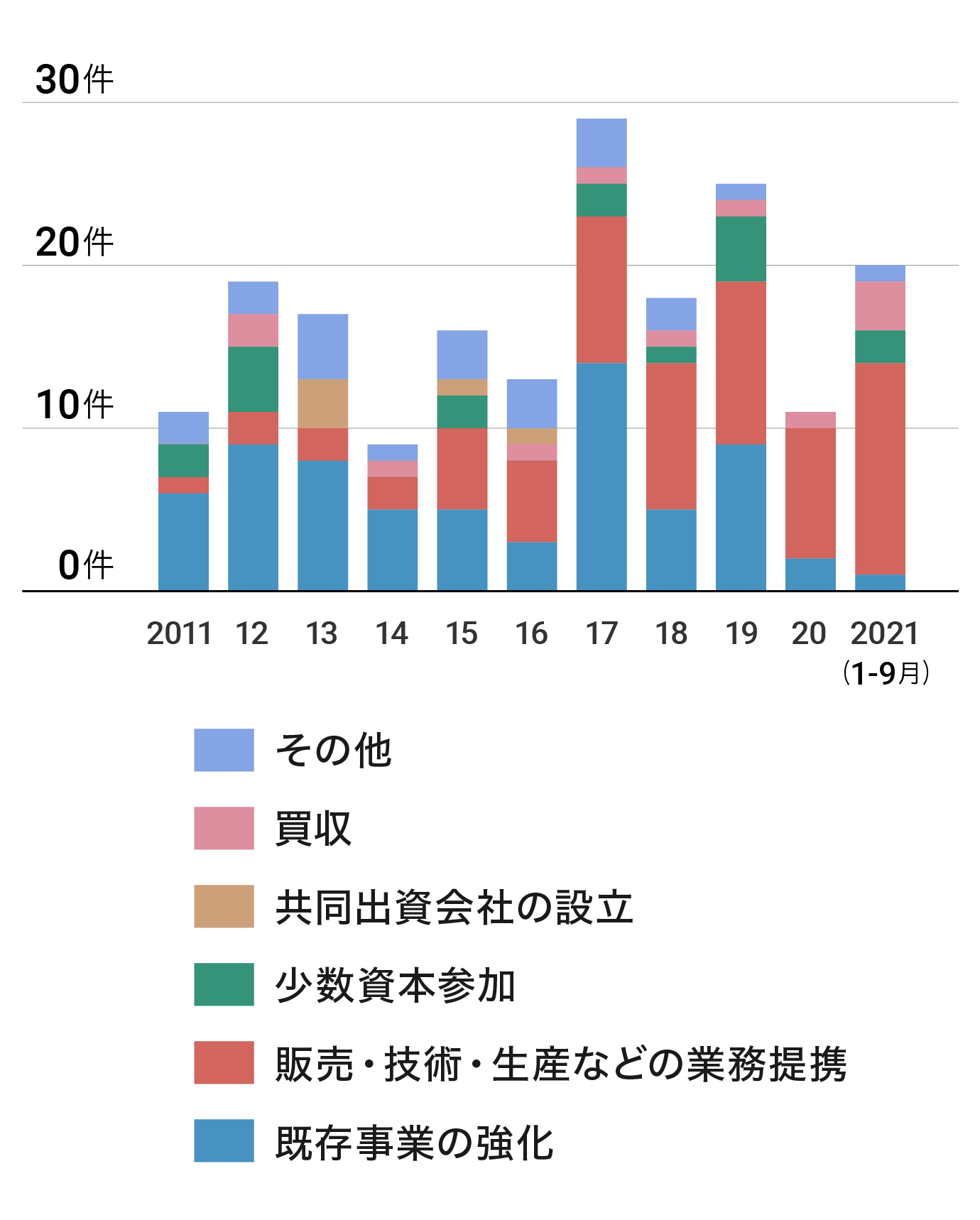 トラック・バス業界の企業活動（活動内容別 年間件数推移） ※日経バリューサーチより当社作成