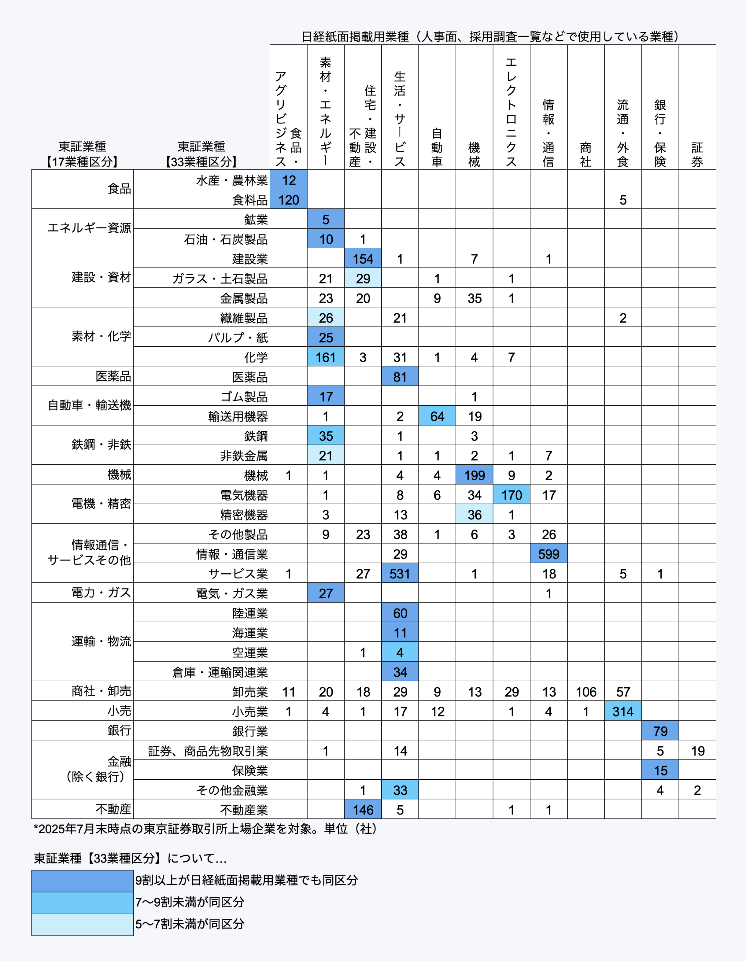 複数の業種分類からみる業種の「揺れ」