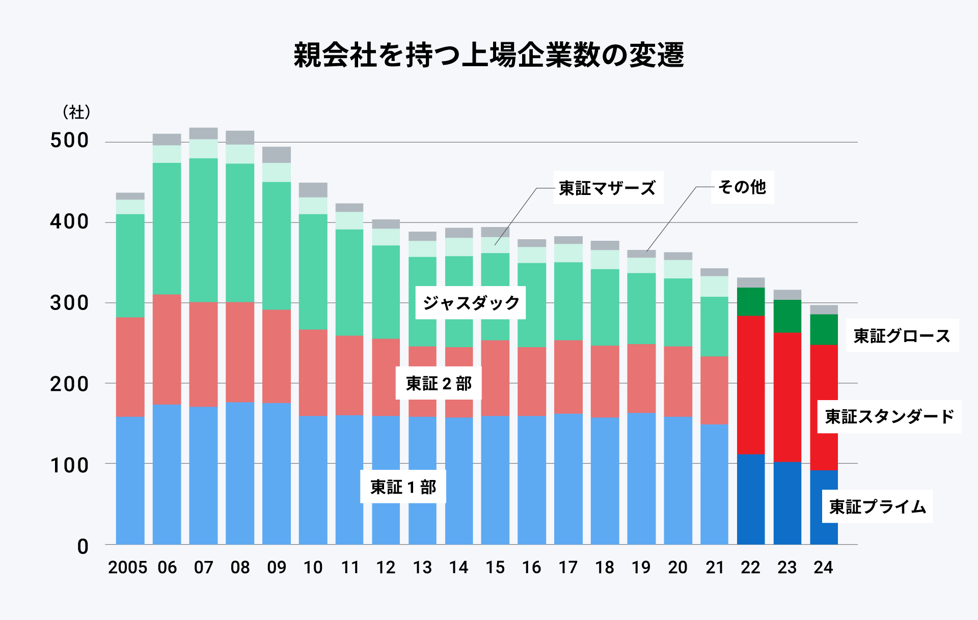 親会社を持つ上場企業数の変遷