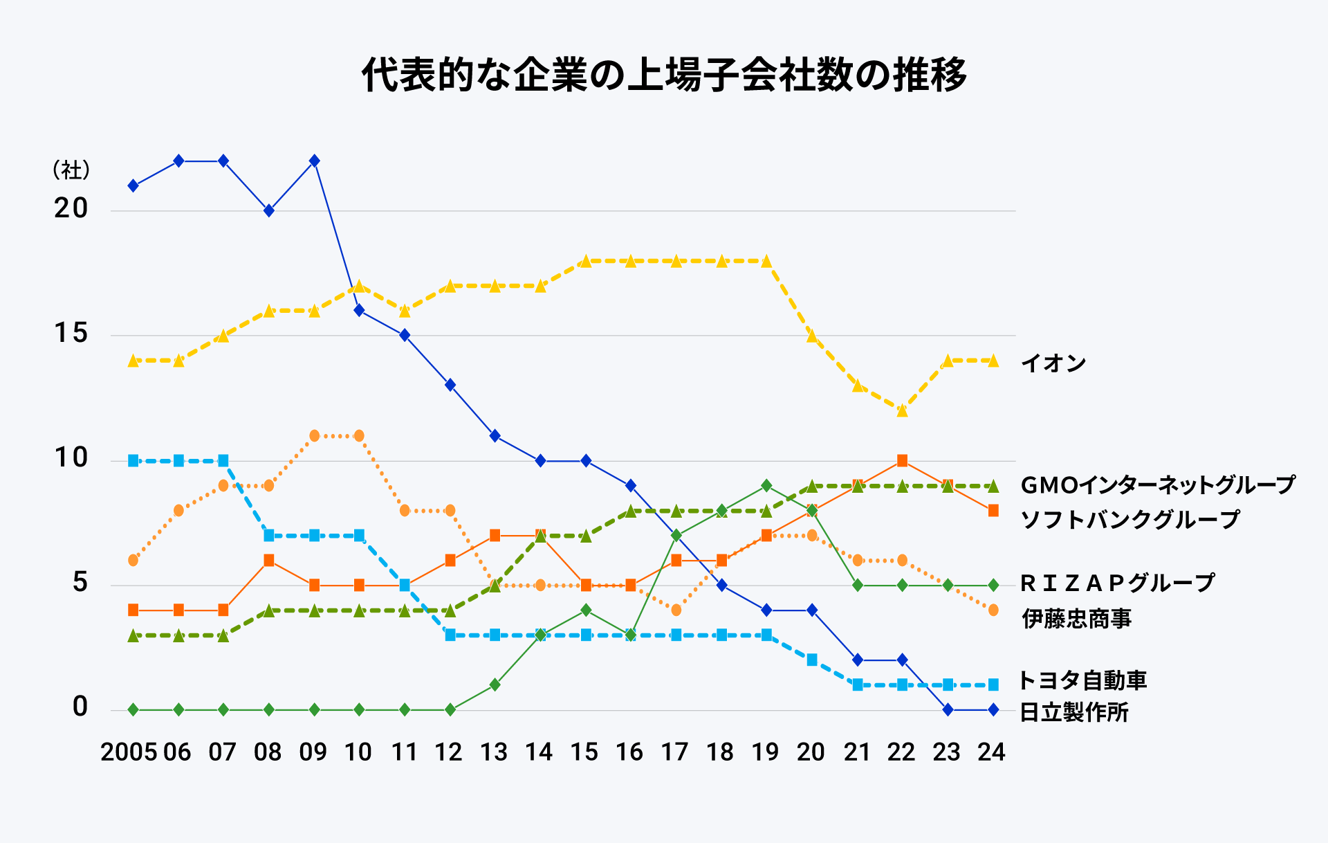 代表的な企業の上場子会社数の推移