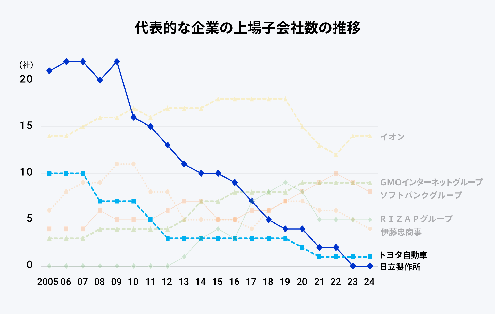日立製作所とトヨタ自動車の上場子会社数の推移