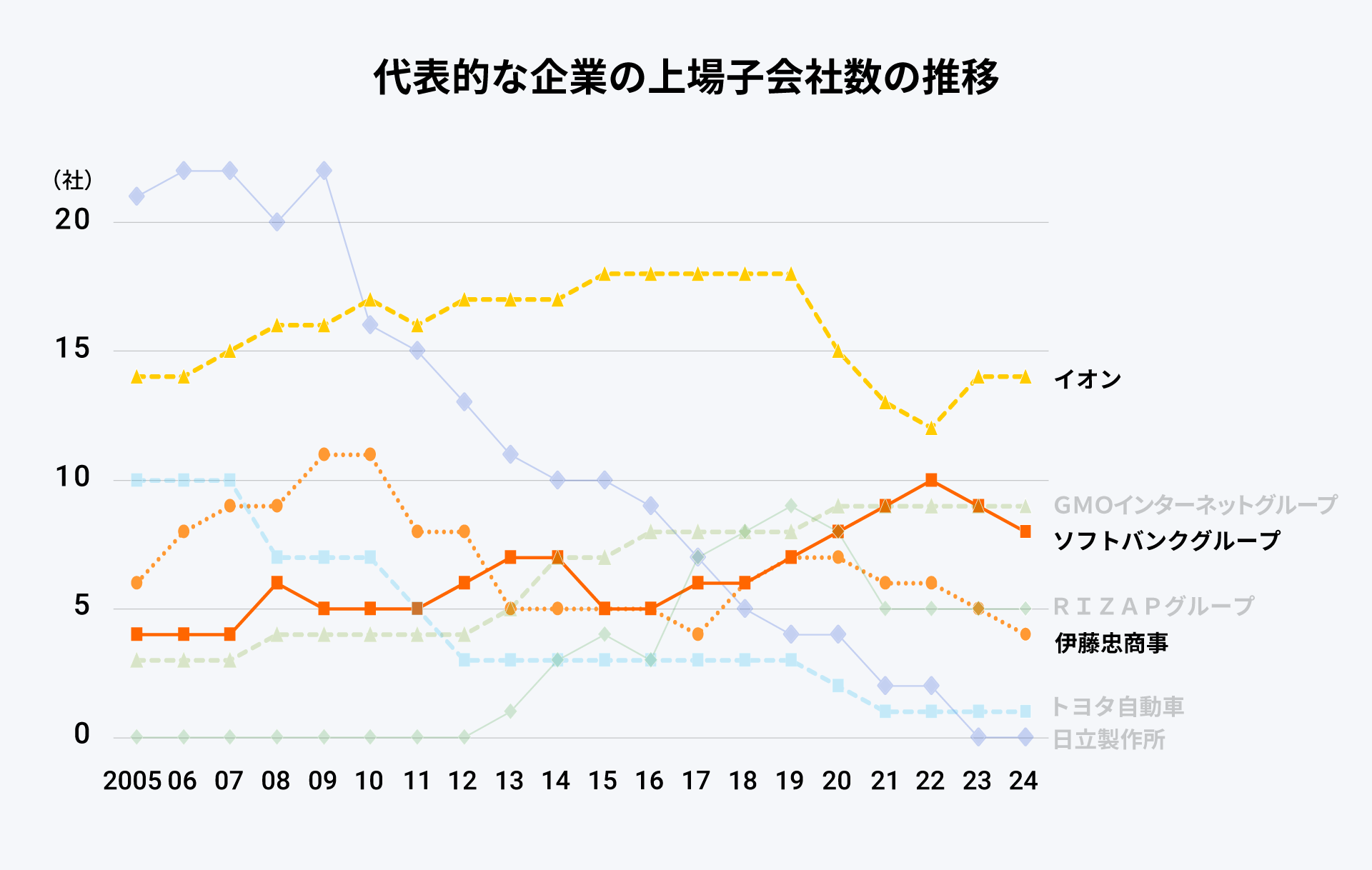 イオン、ソフトバンクグループ、伊藤忠商事の上場子会社数の推移
