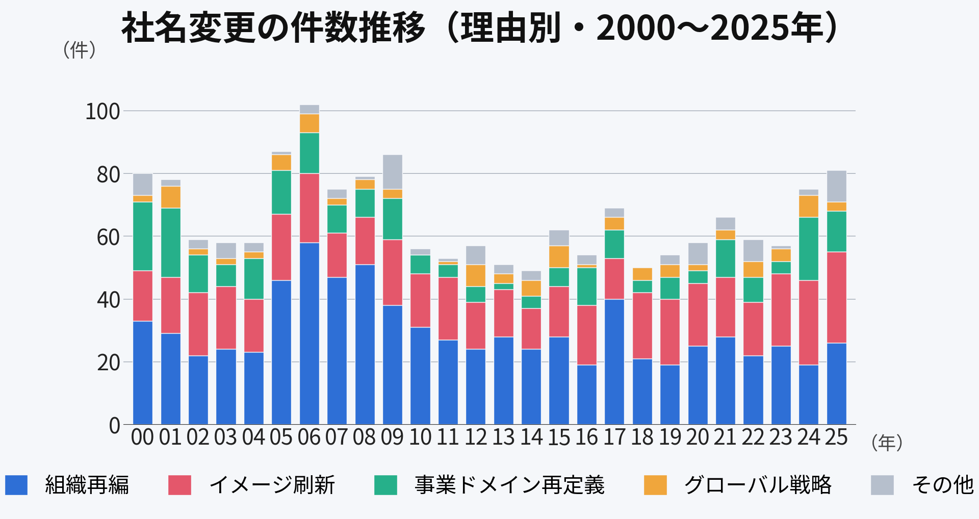 上場企業の社名変更理由の件数推移（2000〜2025年）