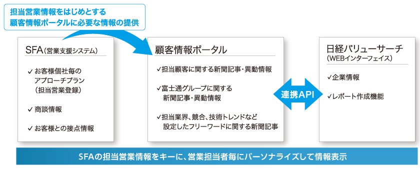 SFAの担当営業情報をキーに、担当毎に情報をパーソナライズ