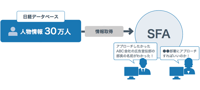 30万人の人物情報をSFAに連携