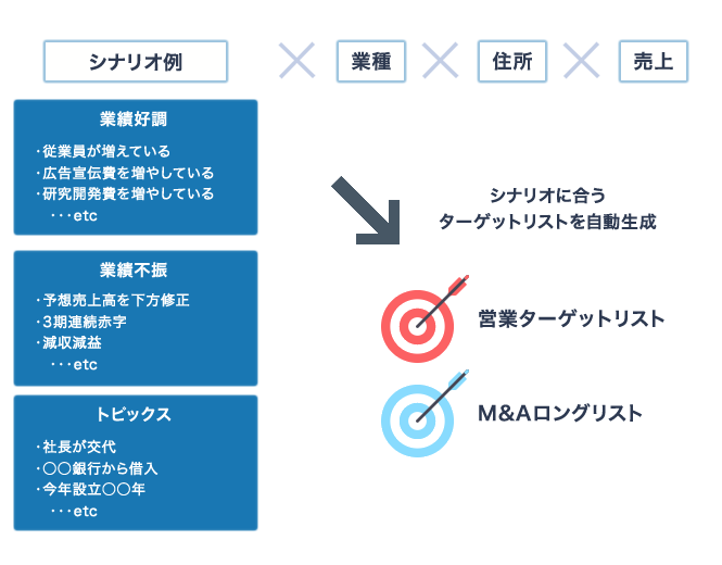 シナリオスクリーニングの例