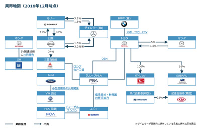 日経 業界分析レポート・競合環境