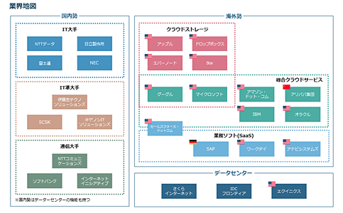 レポートサンプル・業界地図