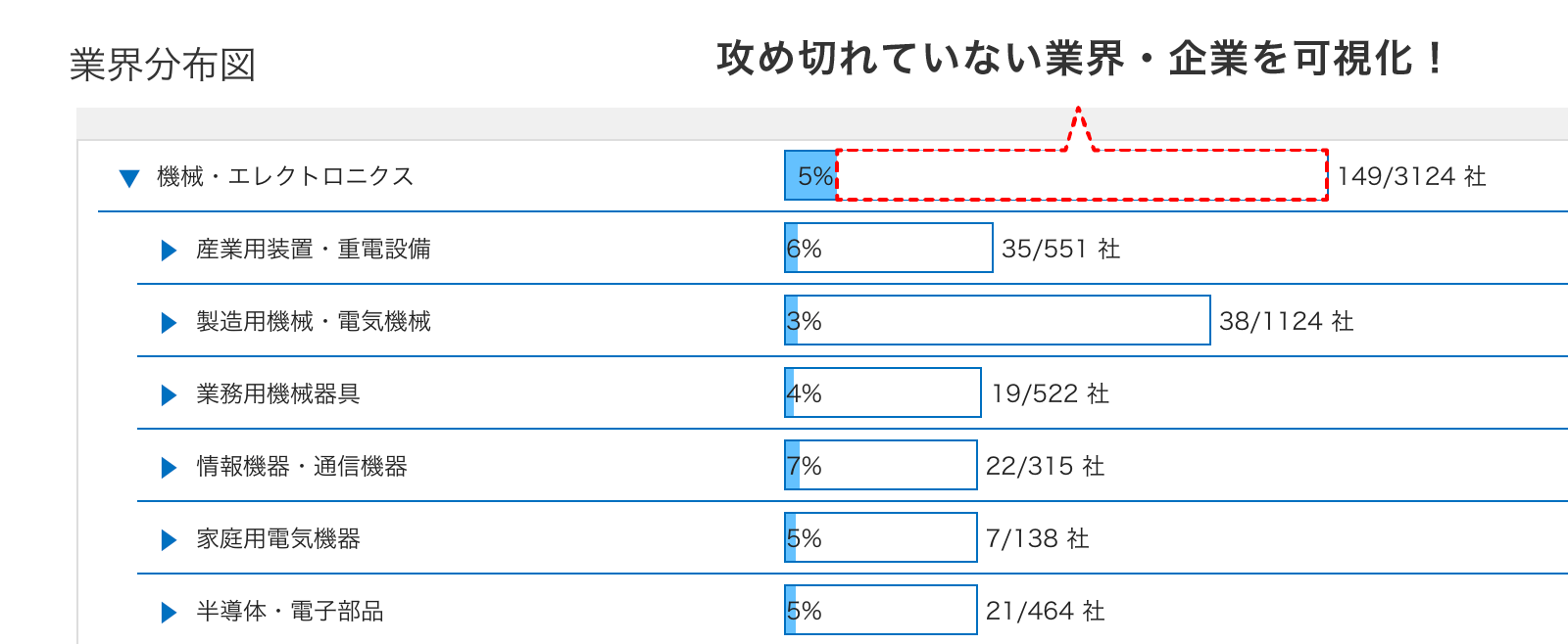 業界分布図機能でホワイトスペースの可視化 業界分布図機能でホワイトスペースの可視化