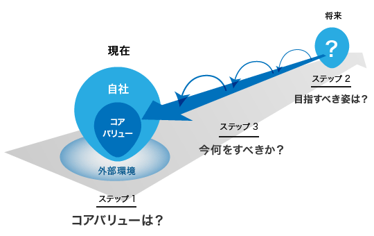 バックキャスティング・3つのステップ