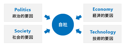 PESTとは、Politics（政治）、Economy（経済）、Society（社会）、Technology（技術）の頭文字をとったもの