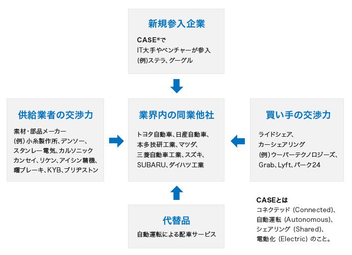 自動車メーカーの5フォース分析