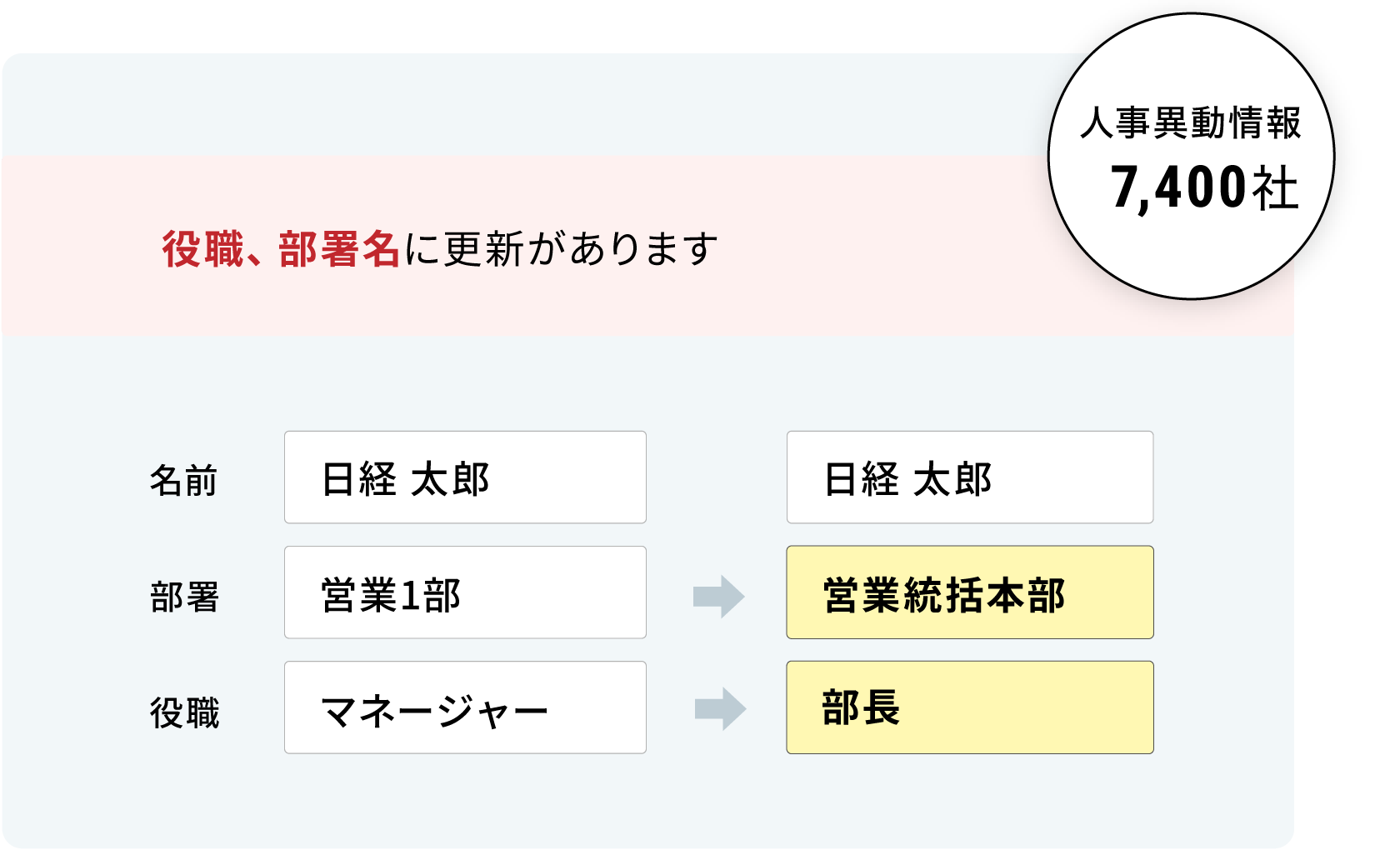 人事異動情報：いち早く知り、すばやくデータを更新