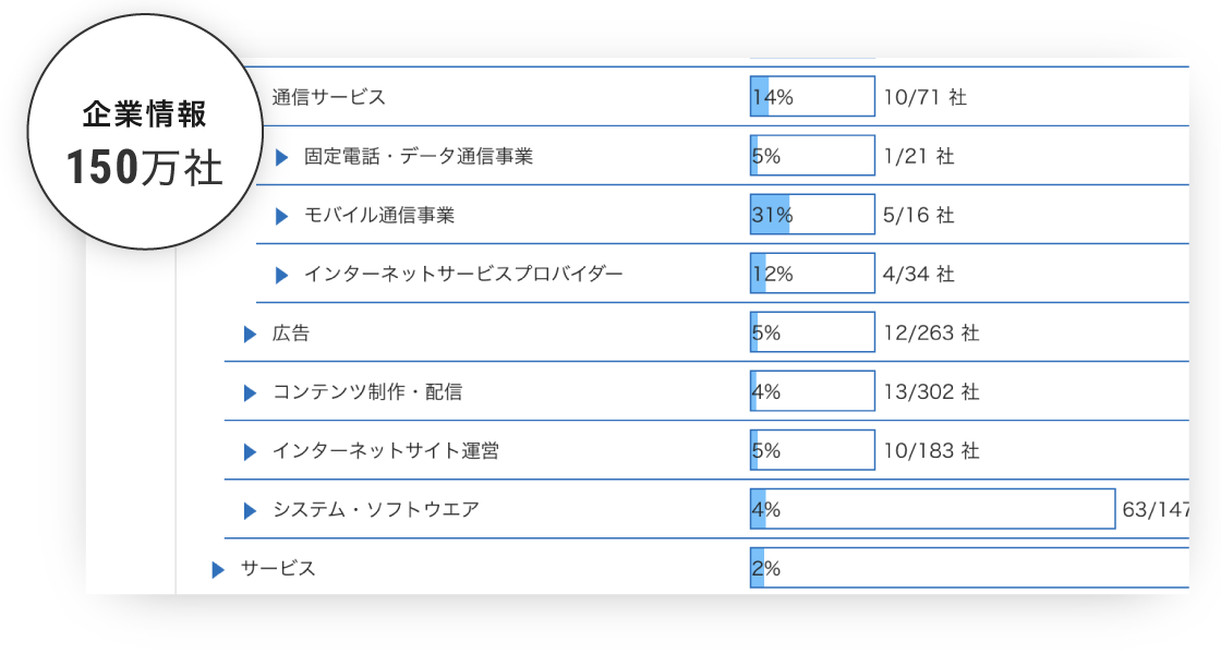 業界分布図でホワイトスペースを把握